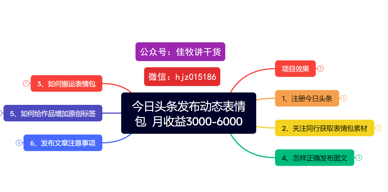 今日头条发布动态表情包  月收益3000-6000项目拆解六月网创-网创项目资源站-副业项目-创业项目-搞钱项目六月网创